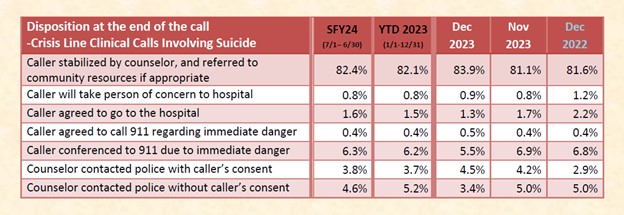 NMCAL chart “Disposition at the end of the call – Crisis Line Clinical Calls Involving Suicide"