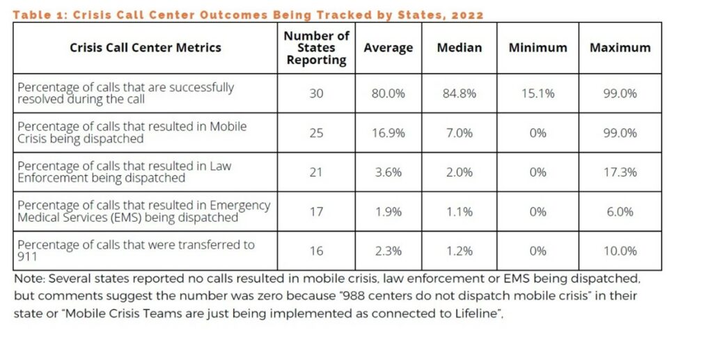 NRI chart "Crisis Call Center Outcomes Being Tracked by States, 2022"